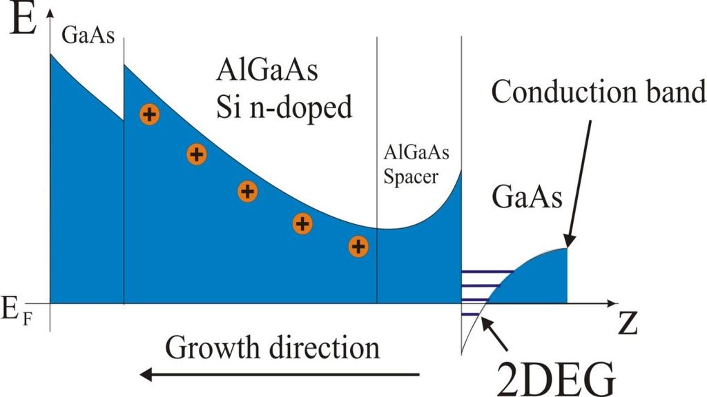Growth of high mobility two dimensional electron gases