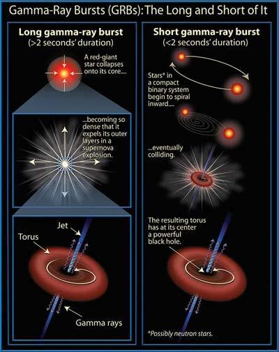 redshifts because of their huge luminosities