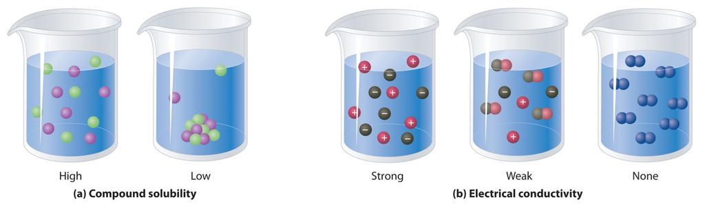 Two Types: Aqueous Solu,on Solution in which H 2 O is the solvent ELECTROLYTES: