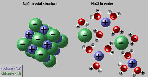 NONELECTROLYTES: does not form ions or conduct electric current (ex: Sugar or
