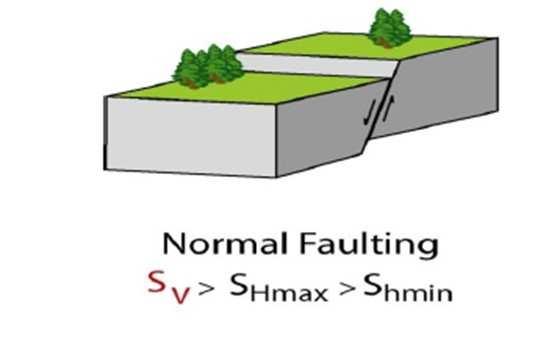 Figure 2.4 In situ stress state for normal faulting; overburden stress is greater than horizontal maximum and minimum stress (Tutuncu 2015)