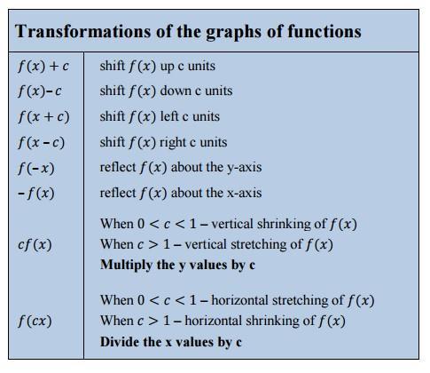 IB Math Standard Level Summer Assignment 016 Section D: Use the information below to answer the questions about transformations of functions. 1.