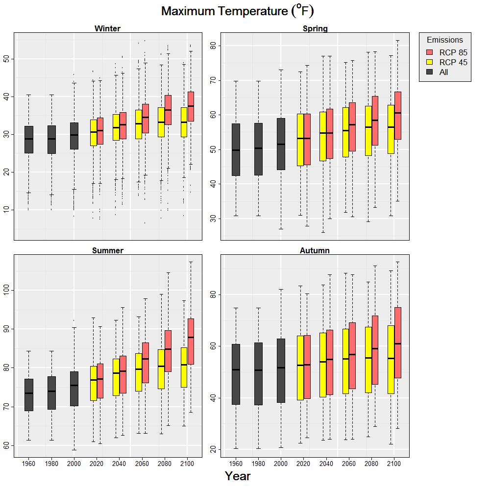 Seasonal Changes Figure 6. Seasonal mean monthly maximum temperature ( o F) for the period 1950-2100. Each box is an aggregation of 20 years of modeled historical or projected seasonal data.