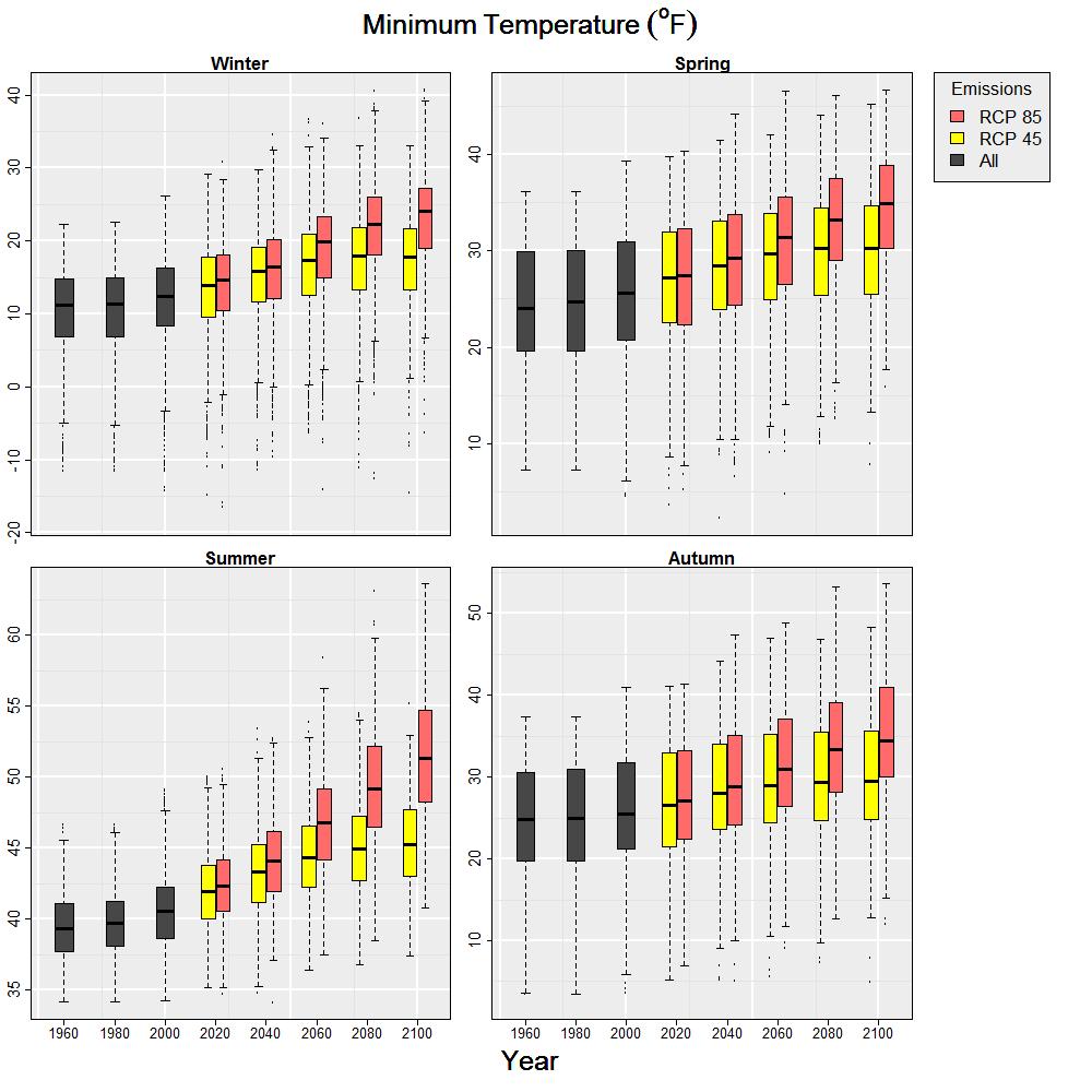 Figure 7. Seasonal mean monthly minimum temperature ( F) for the period 1950-2100. Each box is an aggregation of 20 years of modeled historical or projected seasonal data.