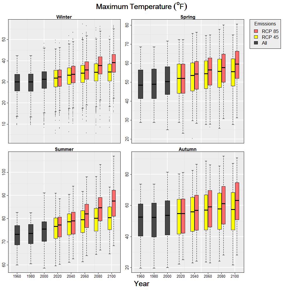 Seasonal Changes Figure 11. Seasonal mean monthly maximum temperature ( o F) for the period 1950-2100. Each box is an aggregation of 20 years of modeled historical or projected seasonal data.