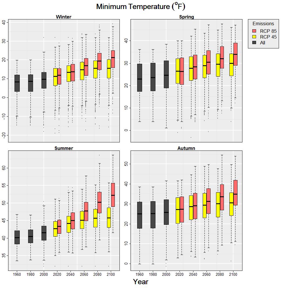 Figure 12. Seasonal mean monthly minimum temperature ( F) for the period 1950-2100. Each box is an aggregation of 20 years of modeled historical or projected seasonal data.