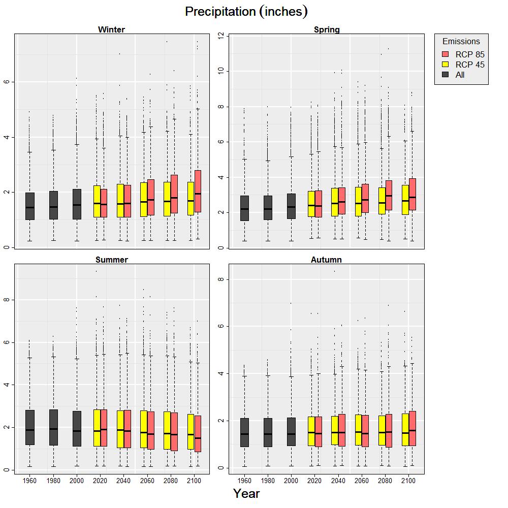 Figure 13. Seasonal mean monthly precipitation (inches) for the period 1950-2100. Each box is an aggregation of 20 years of modeled historical or projected seasonal data.