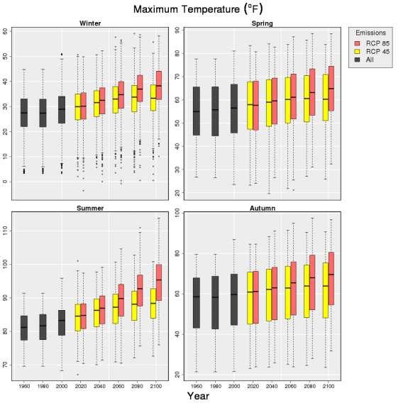 Seasonal Changes Figure 16. Seasonal mean monthly maximum temperature ( o F) for the period 1950-2100. Each box is an aggregation of 20 years of modeled historical or projected seasonal data.