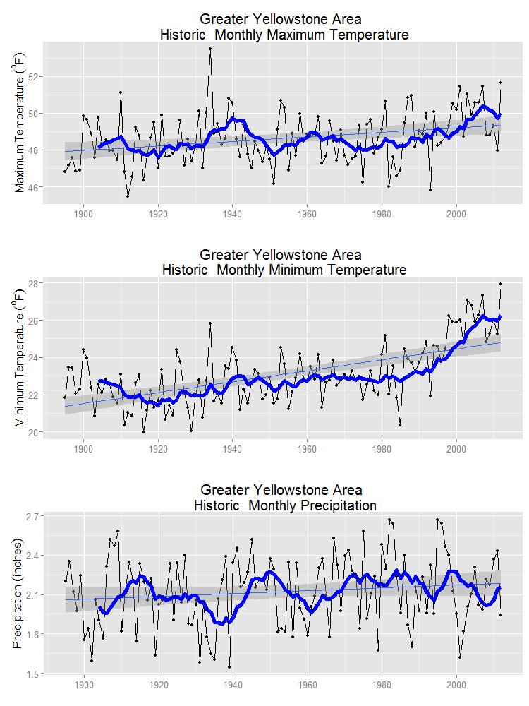 Historical Climate and 20 th Century Trends Figure 19.