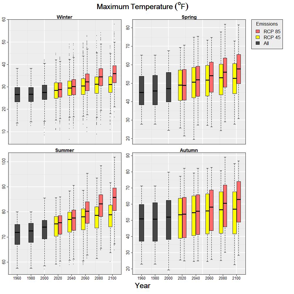 Figure 21. Seasonal mean monthly maximum temperature ( o F) for the period 1950-2100. Each box is an aggregation of 20 years of modeled historical or projected seasonal data.
