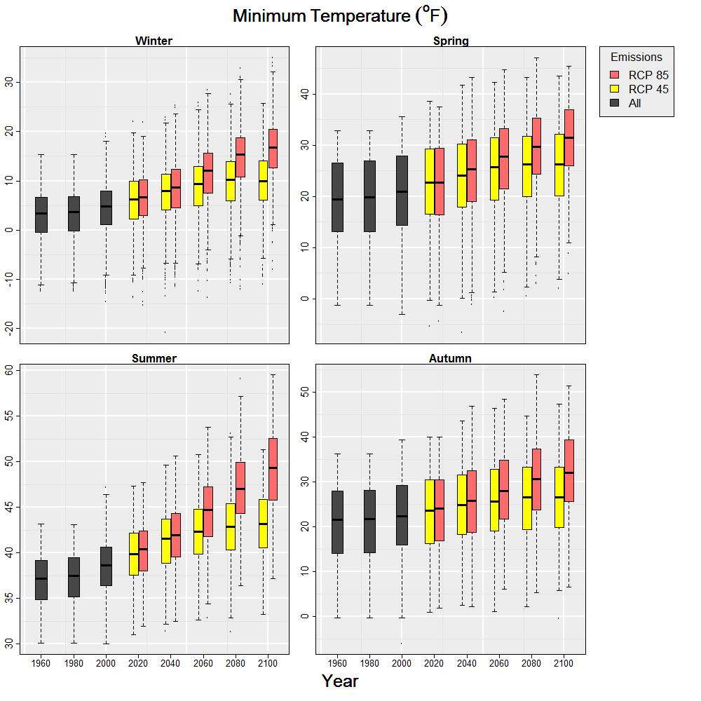 Figure 22. Seasonal mean monthly minimum temperature ( F) for the period 1950-2100. Each box is an aggregation of 20 years of modeled historical or projected seasonal data.