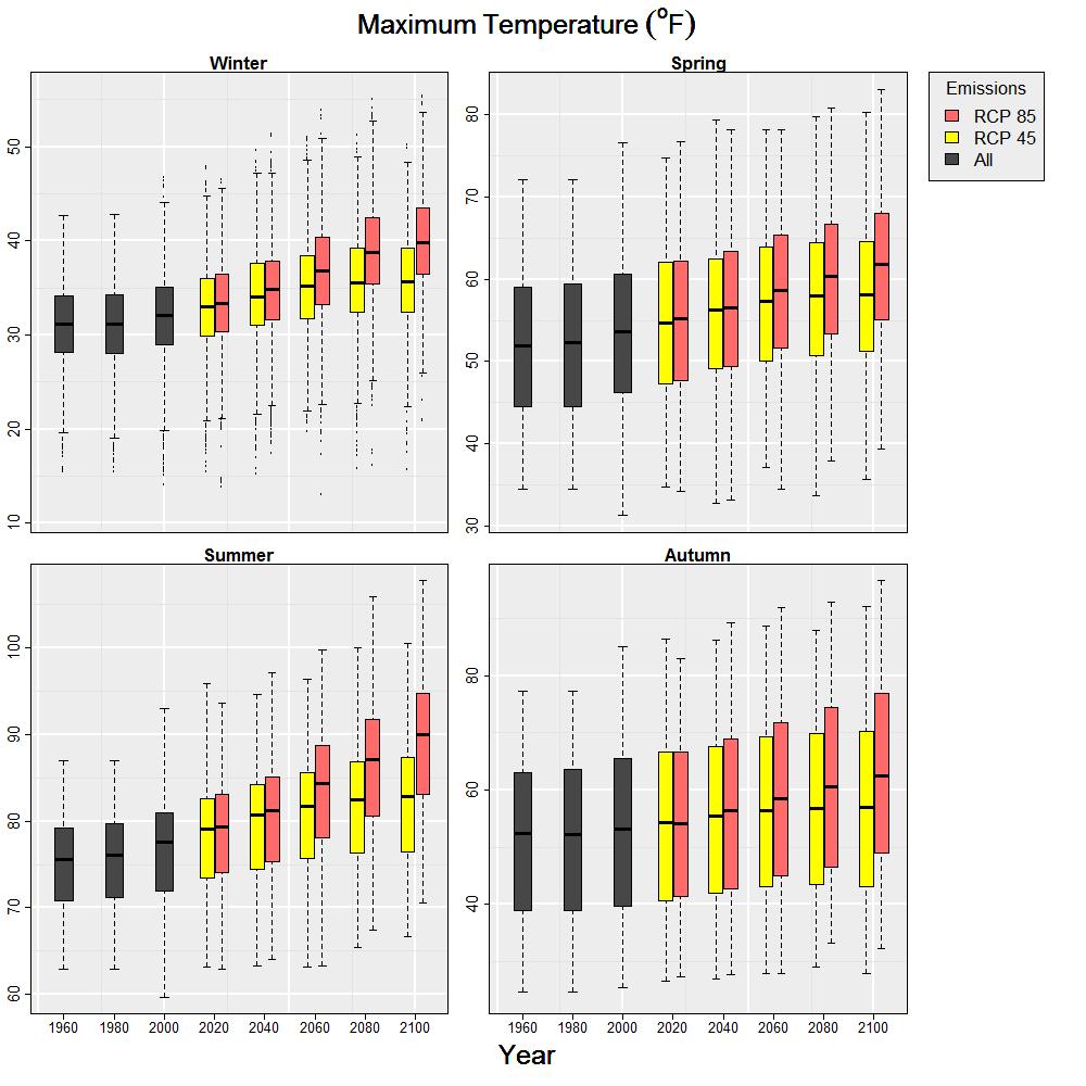 Seasonal Changes Figure 26. Seasonal mean monthly maximum temperature ( o F) for the period 1950-2100. Each box is an aggregation of 20 years of modeled historical or projected seasonal data.
