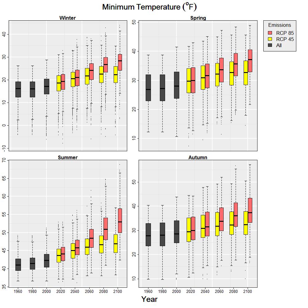 Figure 27. Seasonal mean monthly minimum temperature ( F) for the period 1950-2100. Each box is an aggregation of 20 years of modeled historical or projected seasonal data.