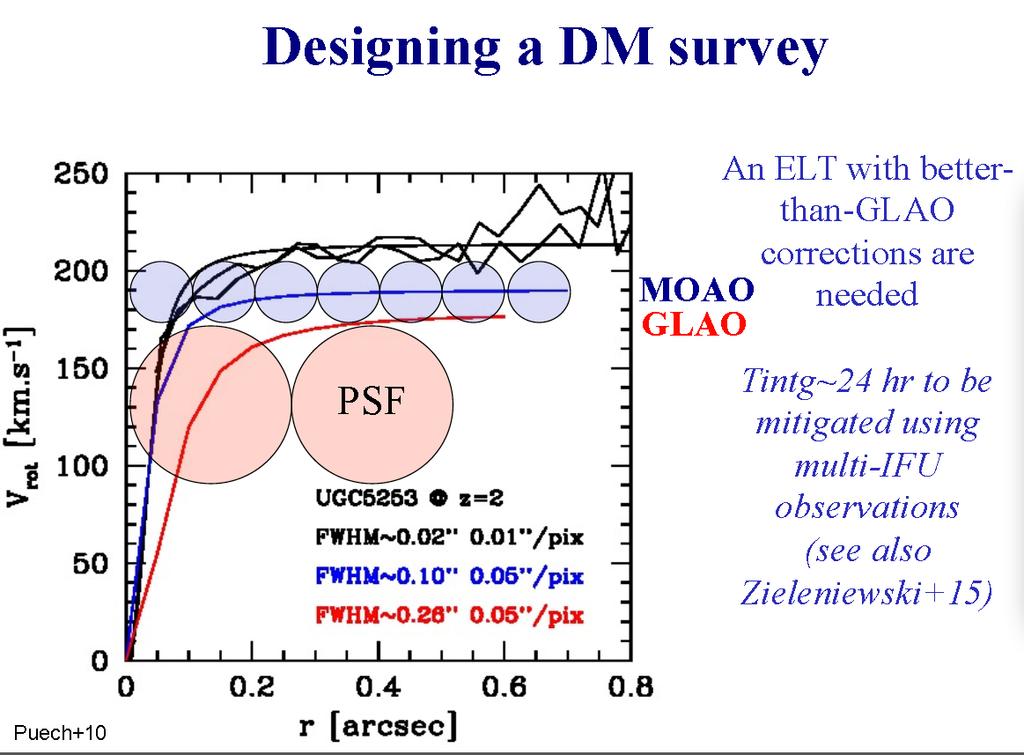 High definition mode: dark matter evolution from well-sampled rotation curves up to z=4