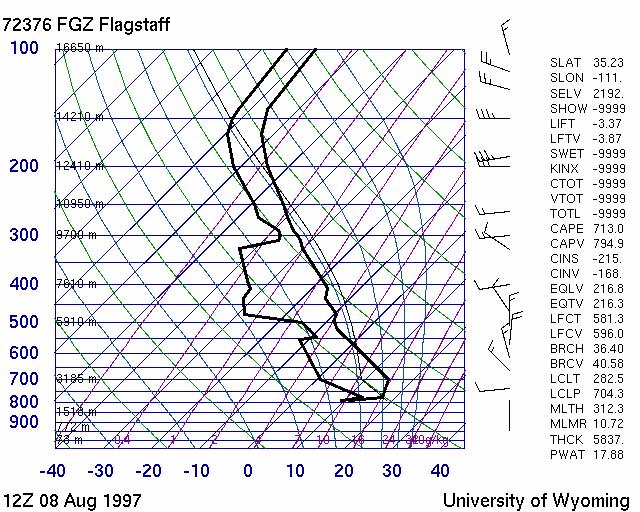 Data Synoptic conditions were analyzed using plots from Unisys Weather. These plots were analyzed at 12Z on August 8 th, 1997 and 0Z on August 9 th.