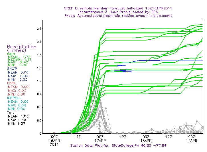 Figure 16. GEFSS and SREF precipitation plume for a point near Somerset, PA.