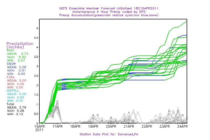 members. The GEFS 6-hourly data were used to make the GEFS cumulative plumes.