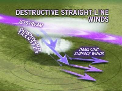 Straight line winds are