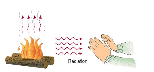 Radiation Radiation is heat transfer with NO atoms!