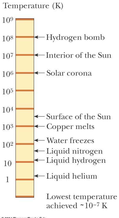 The figure at right gives some absolute temperatures at which various physical processes occur The