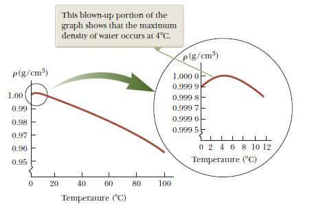 Coefficients of expansion of water As the temperature increases from 0 o C to 4 o C, water contracts Its density increases Above 4