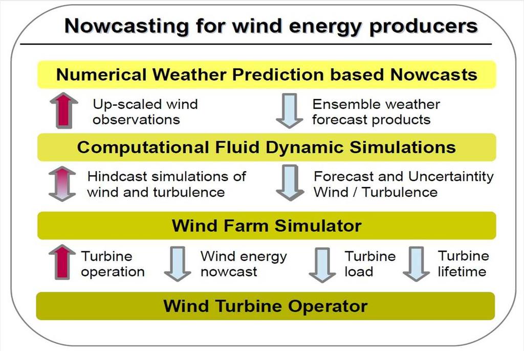 NowWind - Nowcasting for windenergy production Innovation project (2016-2019) Kjeller Vindteknikk, Norwegian Meteorological Institute, WindSim, Vestas Windsystems & TrønderEnergi Kraft Objective: To