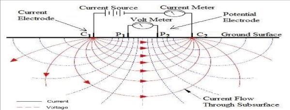 In this research work, the Schlumberger array technique has been used to obtain the Vertical Electric Sounding (VES) from which the thickness and resistivity of the aquifer was obtained (Mccurry 989).