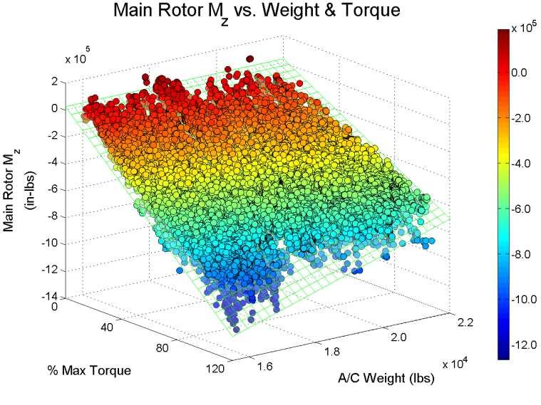 Main Rotor Mz Correlation Surface plot of