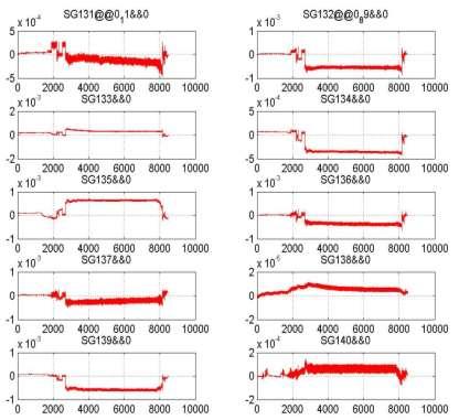 Flight Strain Survey 63 strain gages 1,000 Hz sample rate Sample Flight Strain Data 30 hours (5,000 regimes) of prescribed