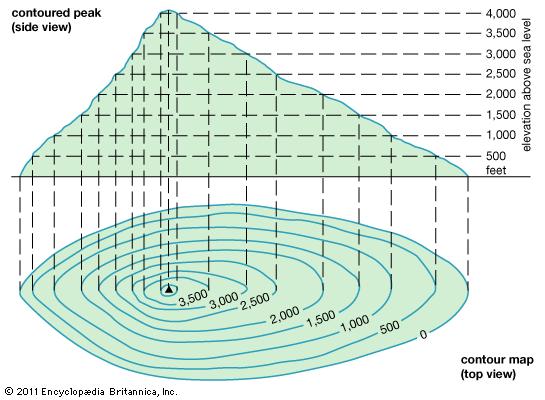 Profiles drawn from contour maps show differences in slope or gradient: Gradient = the rate of change within a field or on