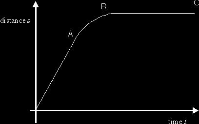 Accelerated rate of change: (curved line) As the slope of the line becomes steeper, the rate of change increases Decelerated rate of change: (curved line) As the slope of the line becomes less steep,