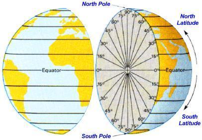 Latitude is measured as the angular distance north or south of the Equator (0 o ). Latitudes range from 0 o to 90 o N, and 0 o to 90 o S.
