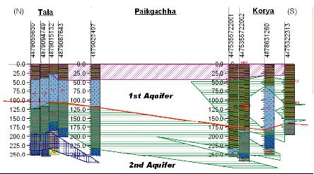 36 Final Report on Development of Deep Aquifer Database and Preliminary Deep Aquifer Map Figure 4.8 Geological profile in Satkhira (3) 4.2.