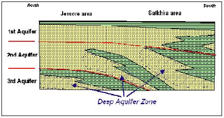 9 in consideration of geological profiles in Jessore and Satkhira area.