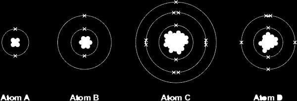 5 The diagrams show the sub-atomic particles in four different atoms. Use the Chemistry Data Sheet to help you to answer these questions.