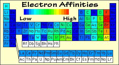 therefore the 2 nd and further successive electron affinities are positive. Electron affinities depend upon atomic size and nuclear charge.