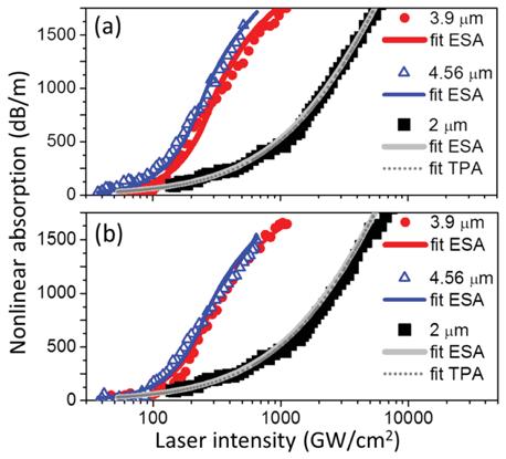 Fig. 3. Measured and simulated nonlinear absorption as a function of laser intensity for different pump wavelengths.