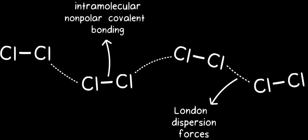 TYPE TWO: LONDON FORCES: London Forces explain how non-polar molecules like carbon dioxide, nitrogen gas, chlorine gas, and methane are attracted to each other enough to form solids or liquids.