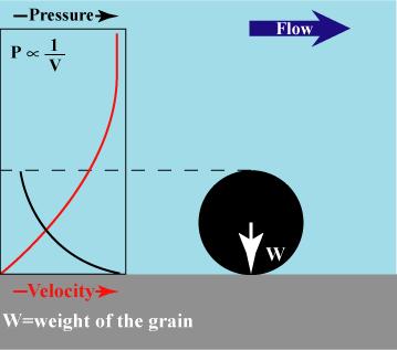 Pressure (specifically dynamic pressure in contrast to static pressure) is also imposed on the particle and the magnitude of the dynamic pressure varies inversely