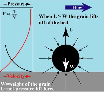A quick note on saltation 43 If the particle remains immobile to the flow and the velocity gradient is large enough so that the Lift force exceeds the particle s weight.