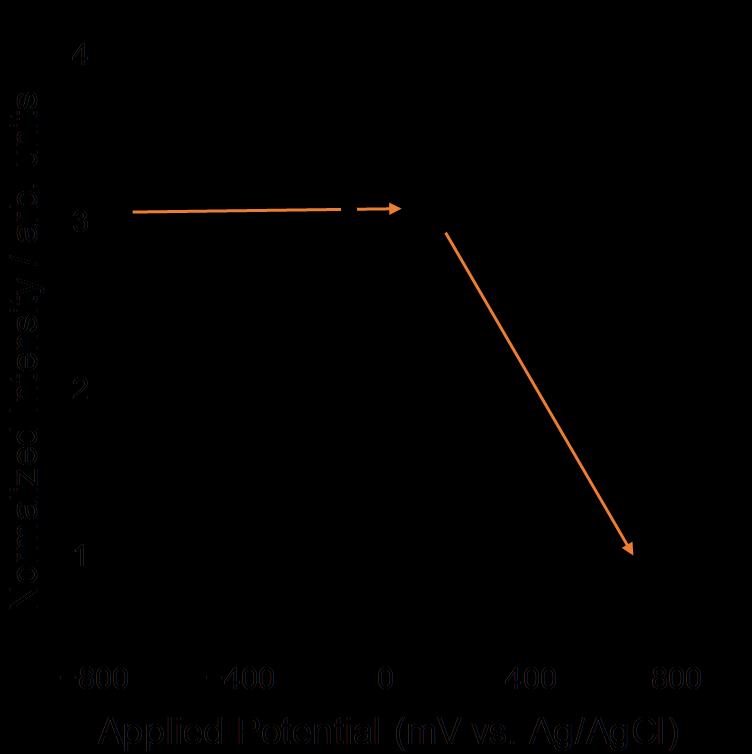 512 solvated ions to be intercalated. On the other hand, the intensity of the 100 diffraction peak changed with applied potential.