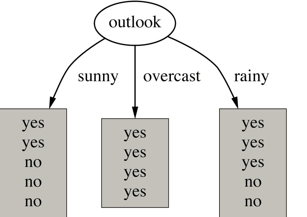 Example (cont d) We want: entropy(play) entropy(play outlook) Entropy(play) =.940 Entropy(outlook = sunny) =.971 Entropy(outlook = overcast) = 0 Entropy(outlook = rain).