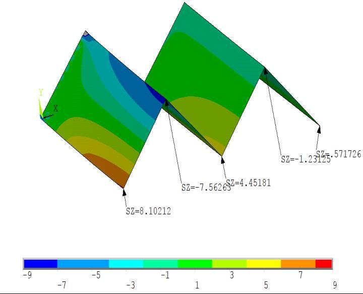 Imad R. Mustafa, Dr. Feirushah Salih Figure 6 Vertical deflection at ridges Figure 7 The longitudinal stress at ridges (MPa) 3.