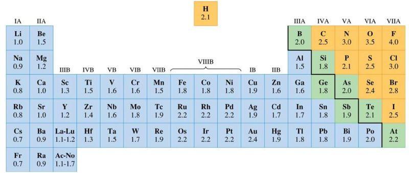 Electronegativity increases going from left to right and decreases going from