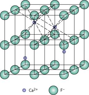 Fluorite (CaF 2 type) Crystal Structures Calcium Fluorite (CaF 2 type) Cations in cubic sites UO 2, ThO 2, ZrO 2, CeO 2 Adapted from Fig. 12.