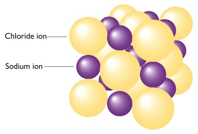 Ionic Radii Determine Packing Geometry Ionic Radii and Ion Substitution Ion substitution is common Ions of