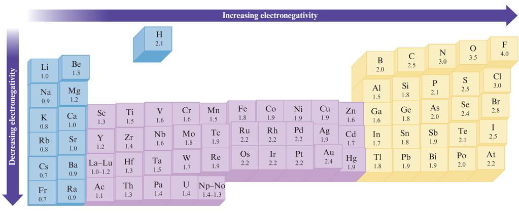 Section 8.2 Electronegativity Table 8.