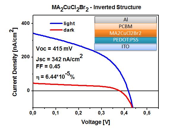 XVI. Inverted solar cell: Copper perovskite-based solar cell with inverted structure PEDOT:PSS/ MA 2 CuCl 2 Br 2 /PCBM (Figure S16).