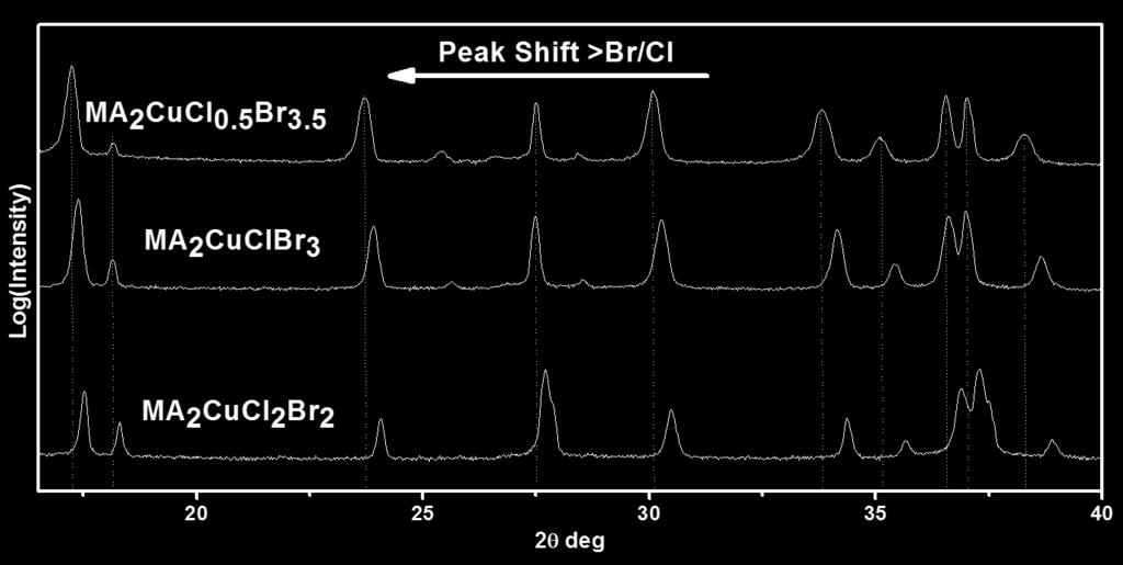peak shift to lower diffraction angles with Br addition from MA 2 CuCl 4 to MA 2 CuCl 0.5 Br 3.