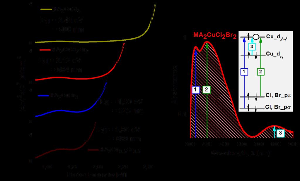 VI. Band Gap Determination: Tauc Plot construction for the determination of perovskite s direct band gap associated to CT transitions (Figure S6a)